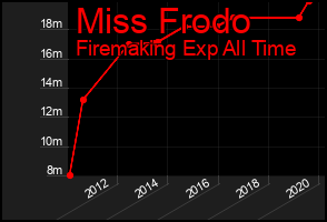 Total Graph of Miss Frodo