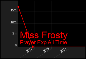 Total Graph of Miss Frosty