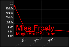Total Graph of Miss Frosty