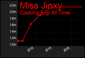 Total Graph of Miss Jinxy
