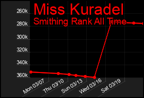 Total Graph of Miss Kuradel