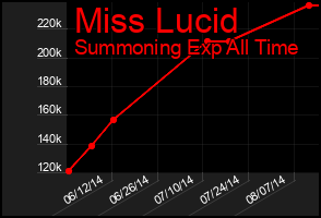 Total Graph of Miss Lucid
