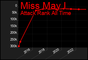 Total Graph of Miss May I