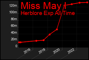 Total Graph of Miss May I