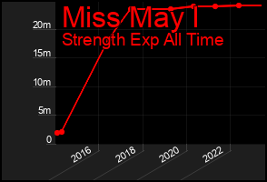 Total Graph of Miss May I