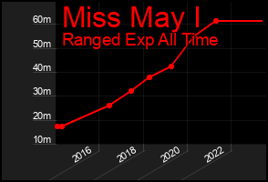 Total Graph of Miss May I