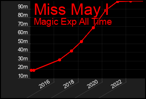 Total Graph of Miss May I