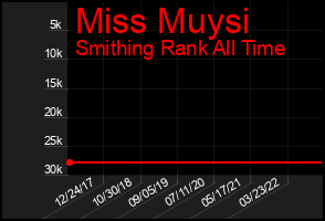 Total Graph of Miss Muysi
