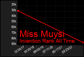Total Graph of Miss Muysi