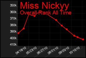 Total Graph of Miss Nickyy