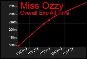 Total Graph of Miss Ozzy