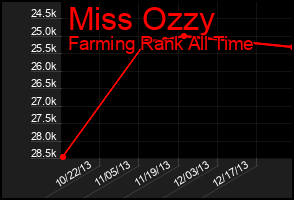 Total Graph of Miss Ozzy