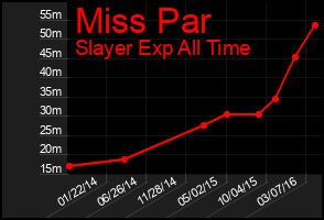 Total Graph of Miss Par
