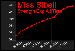 Total Graph of Miss Sibell