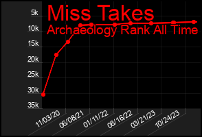 Total Graph of Miss Takes