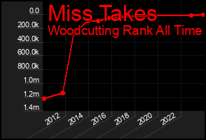 Total Graph of Miss Takes