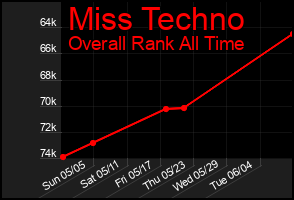 Total Graph of Miss Techno