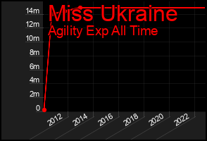 Total Graph of Miss Ukraine