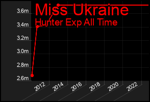 Total Graph of Miss Ukraine