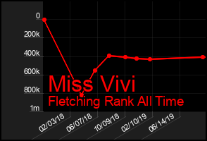Total Graph of Miss Vivi