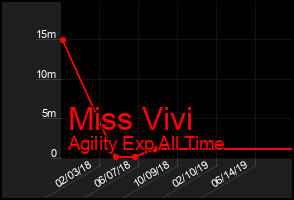 Total Graph of Miss Vivi