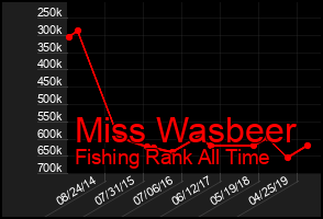 Total Graph of Miss Wasbeer
