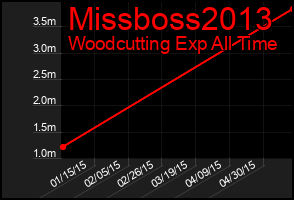 Total Graph of Missboss2013