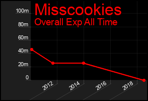 Total Graph of Misscookies