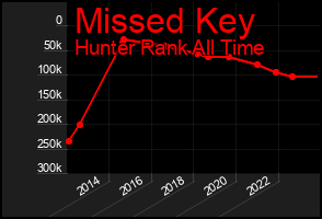 Total Graph of Missed Key