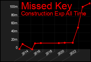 Total Graph of Missed Key