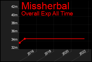 Total Graph of Missherbal