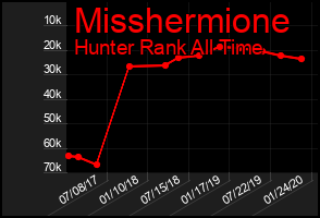 Total Graph of Misshermione