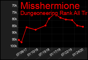 Total Graph of Misshermione