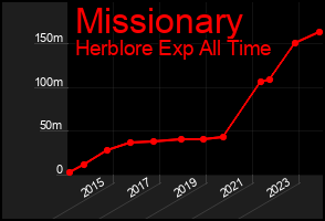 Total Graph of Missionary