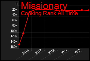 Total Graph of Missionary