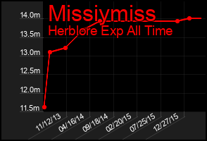 Total Graph of Missiymiss