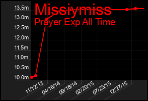 Total Graph of Missiymiss