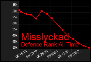 Total Graph of Misslyckad