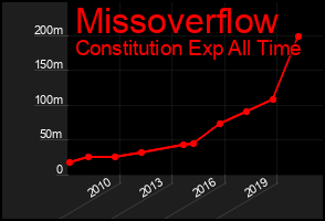 Total Graph of Missoverflow