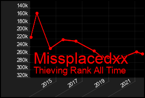 Total Graph of Missplacedxx