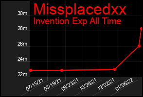 Total Graph of Missplacedxx