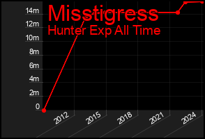 Total Graph of Misstigress