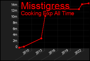 Total Graph of Misstigress