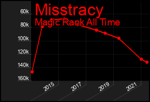 Total Graph of Misstracy