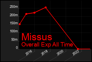 Total Graph of Missus