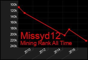 Total Graph of Missyd12