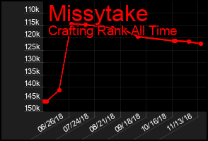 Total Graph of Missytake