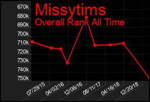Total Graph of Missytims