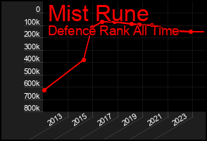 Total Graph of Mist Rune
