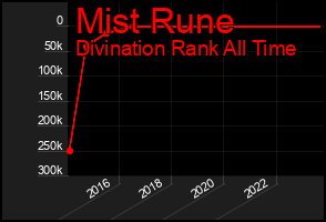 Total Graph of Mist Rune